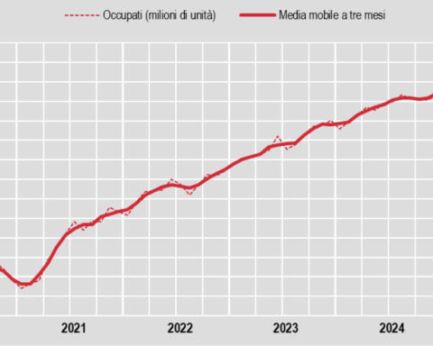 Secondo gli ultimi dati ISTATcresce il numero di occupati e scende il tasso di disoccupazione al 6%