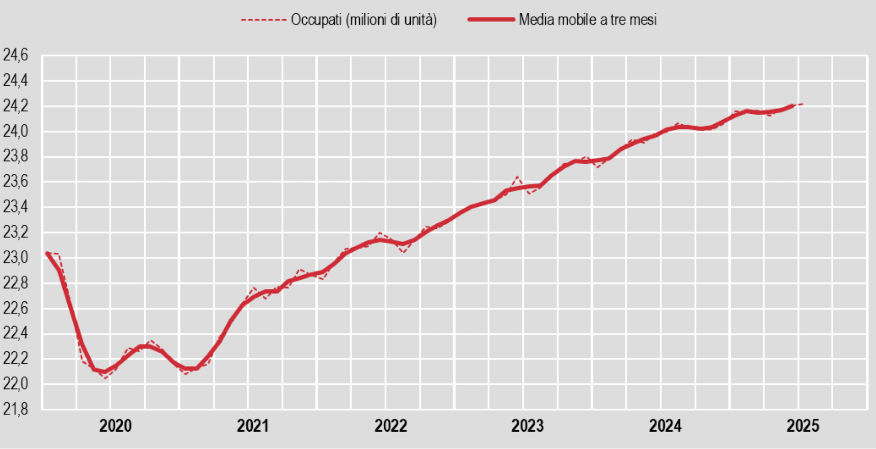 Secondo gli ultimi dati ISTATcresce il numero di occupati e scende il tasso di disoccupazione al 6%