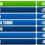 tabella crescita aeroporto d'Abruzzo da assoaeroporti