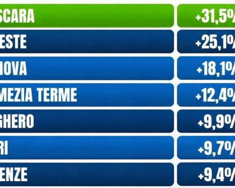 tabella crescita aeroporto d'Abruzzo da assoaeroporti