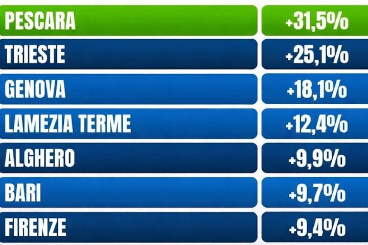 tabella crescita aeroporto d'Abruzzo da assoaeroporti