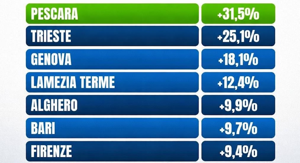 tabella crescita aeroporto d'Abruzzo da assoaeroporti